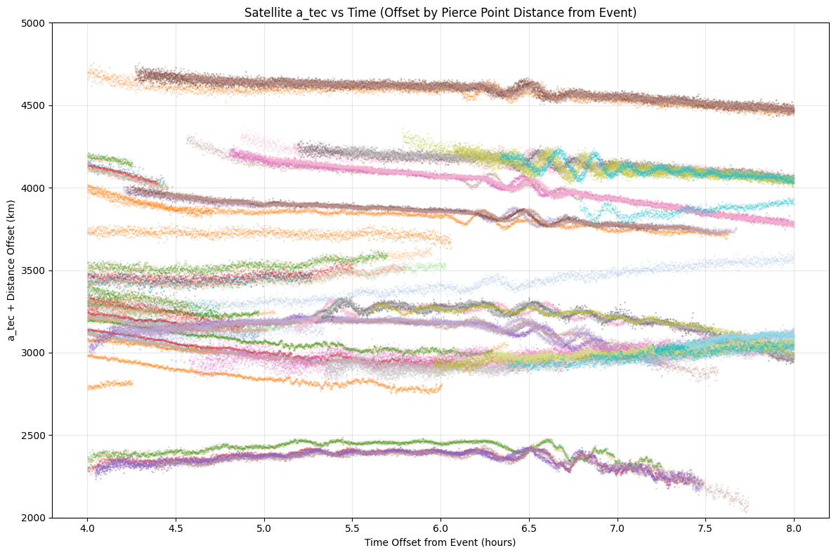 Total electron content in Hawaii for multiple satellites/stations over time